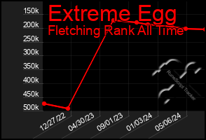 Total Graph of Extreme Egg