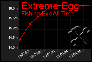 Total Graph of Extreme Egg