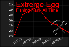 Total Graph of Extreme Egg