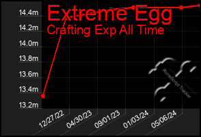 Total Graph of Extreme Egg