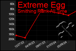 Total Graph of Extreme Egg