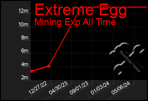 Total Graph of Extreme Egg