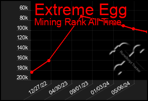 Total Graph of Extreme Egg