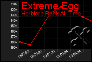 Total Graph of Extreme Egg