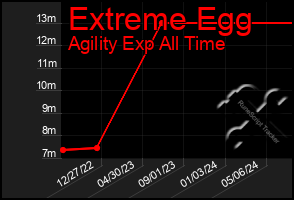 Total Graph of Extreme Egg