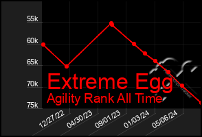 Total Graph of Extreme Egg