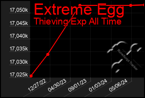 Total Graph of Extreme Egg