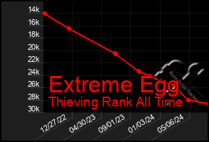 Total Graph of Extreme Egg