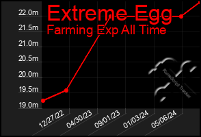 Total Graph of Extreme Egg