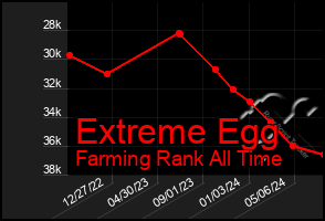 Total Graph of Extreme Egg