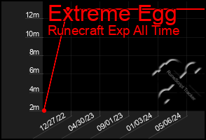 Total Graph of Extreme Egg