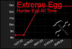 Total Graph of Extreme Egg