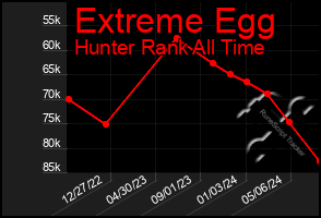 Total Graph of Extreme Egg