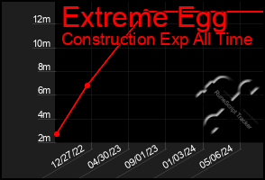 Total Graph of Extreme Egg