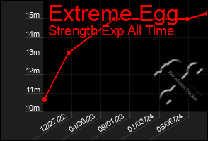 Total Graph of Extreme Egg