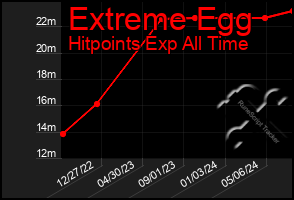 Total Graph of Extreme Egg