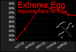 Total Graph of Extreme Egg