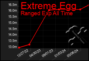 Total Graph of Extreme Egg