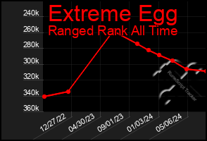 Total Graph of Extreme Egg