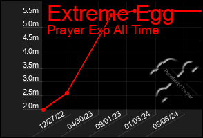 Total Graph of Extreme Egg