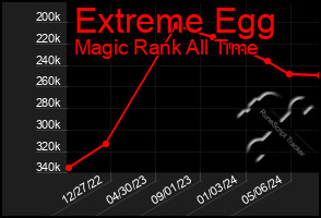 Total Graph of Extreme Egg