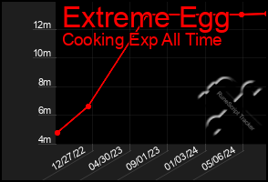 Total Graph of Extreme Egg