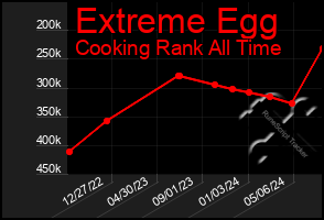 Total Graph of Extreme Egg