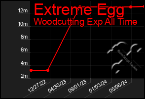 Total Graph of Extreme Egg