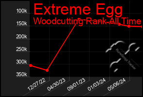 Total Graph of Extreme Egg