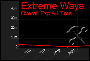 Total Graph of Extreme Ways