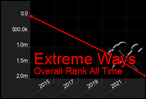 Total Graph of Extreme Ways
