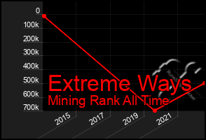 Total Graph of Extreme Ways