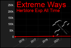 Total Graph of Extreme Ways