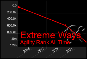Total Graph of Extreme Ways