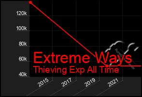 Total Graph of Extreme Ways