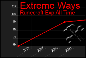 Total Graph of Extreme Ways