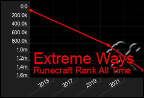 Total Graph of Extreme Ways