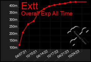 Total Graph of Extt