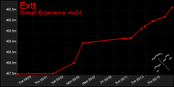 Last 31 Days Graph of Extt