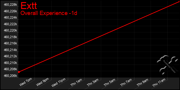 Last 24 Hours Graph of Extt