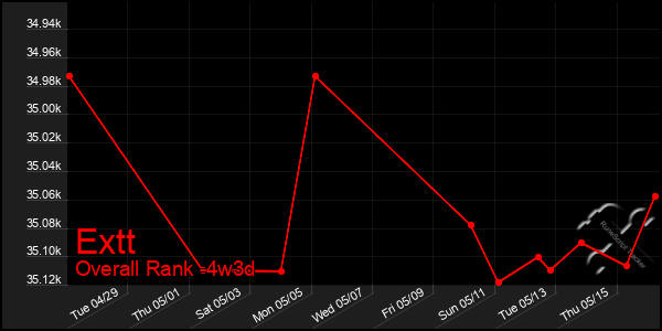 Last 31 Days Graph of Extt