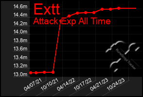 Total Graph of Extt