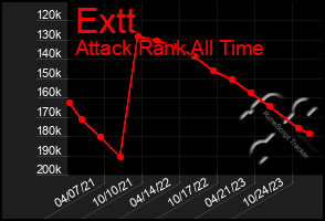 Total Graph of Extt