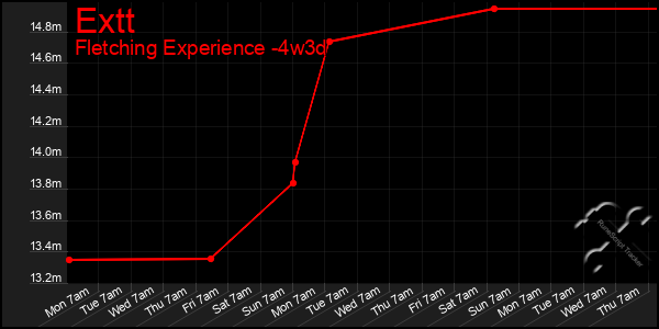 Last 31 Days Graph of Extt