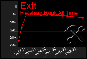 Total Graph of Extt