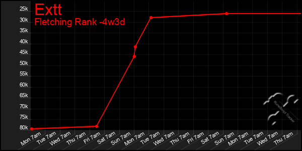 Last 31 Days Graph of Extt