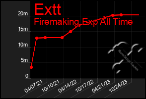 Total Graph of Extt