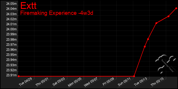 Last 31 Days Graph of Extt