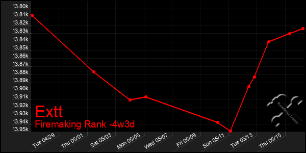 Last 31 Days Graph of Extt