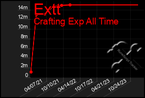 Total Graph of Extt